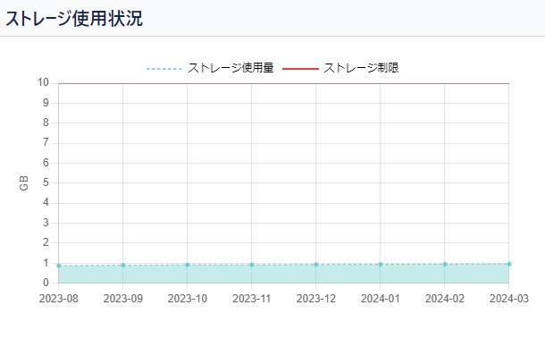 ストレージ使用状況グラフ